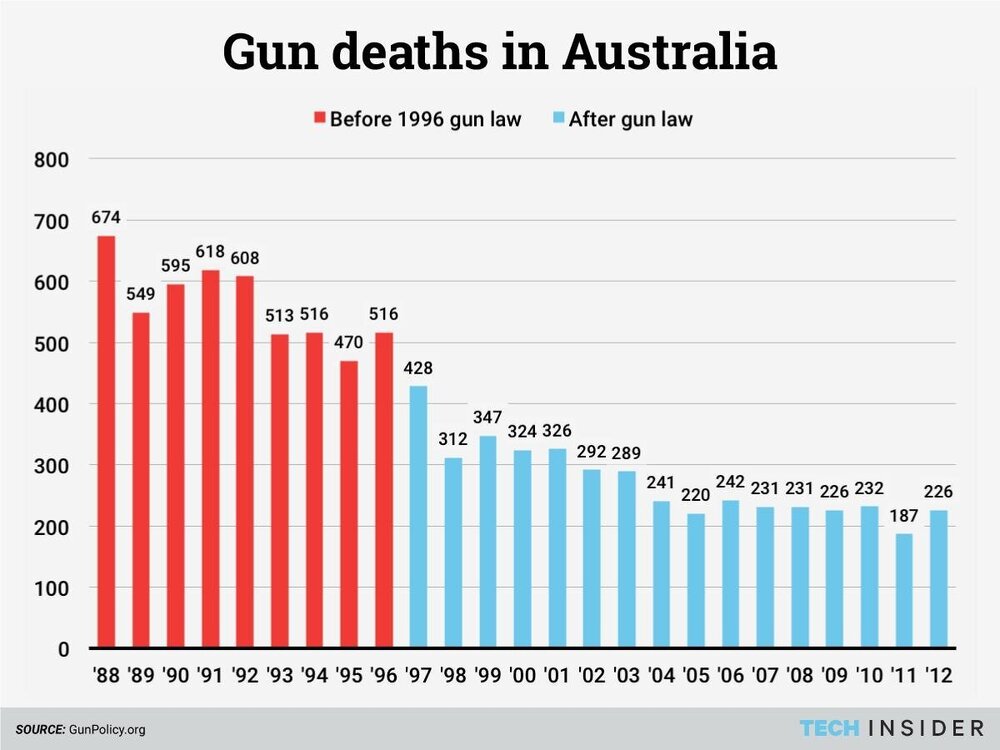 in-1996-the-australia-government-implemented-stricter-gun-v0-nd5shmjj322a1.jpg